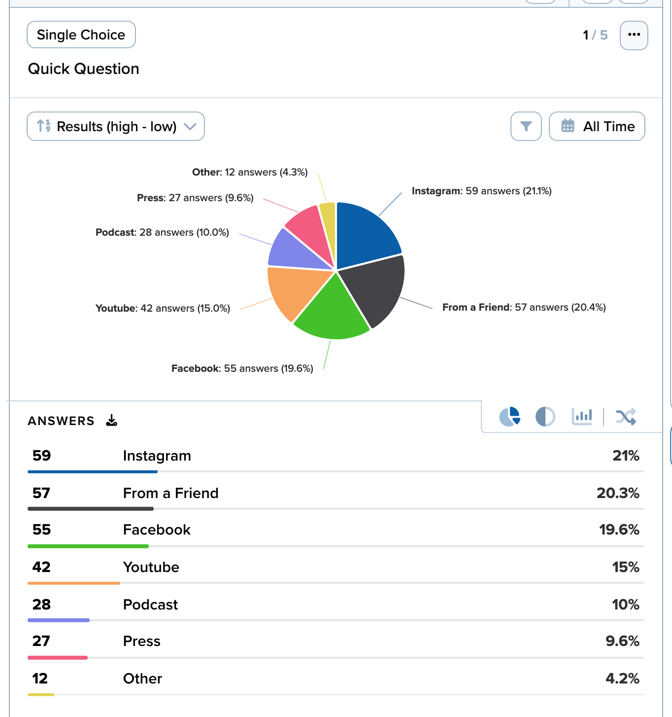 A question's results chart on the Dashboard